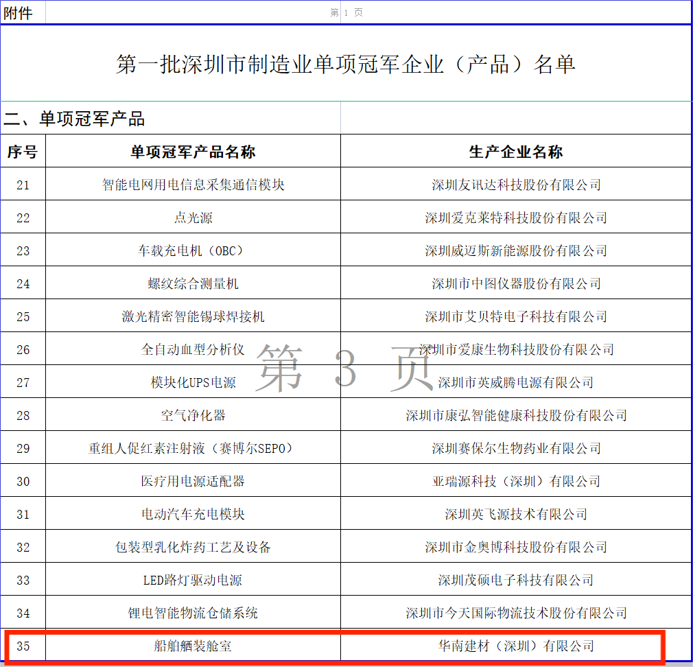 华南建材成功入选第一批深圳市制造业单项冠军企业(产品)名单 华南建材成功入选第一批深圳市制造业单项冠军企业(产品)名单